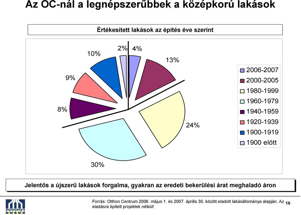 újszerű lakások forgalma, gyakran az eredeti bekerülési árat meghaladó áron Forrás: Otthon Centrum 2006.