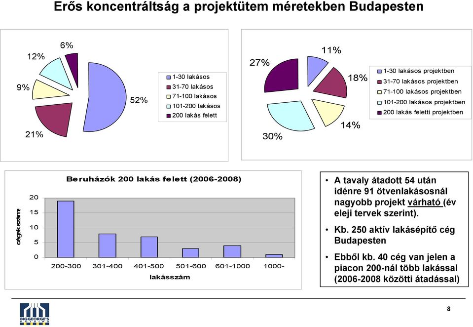 Beruházók 200 lakás felett (2006-2008) A tavaly átadott 54 után idénre 91 ötvenlakásosnál nagyobb projekt várható (év eleji tervek szerint). Kb.