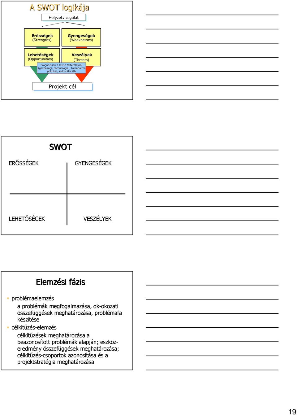 Projekt cél SWOT ERİSSÉGEK GYENGESÉGEK LEHETİSÉGEK VESZÉLYEK Elemzési fázis problémaelemzés a problémák megfogalmazása, ok-okozati összefüggések