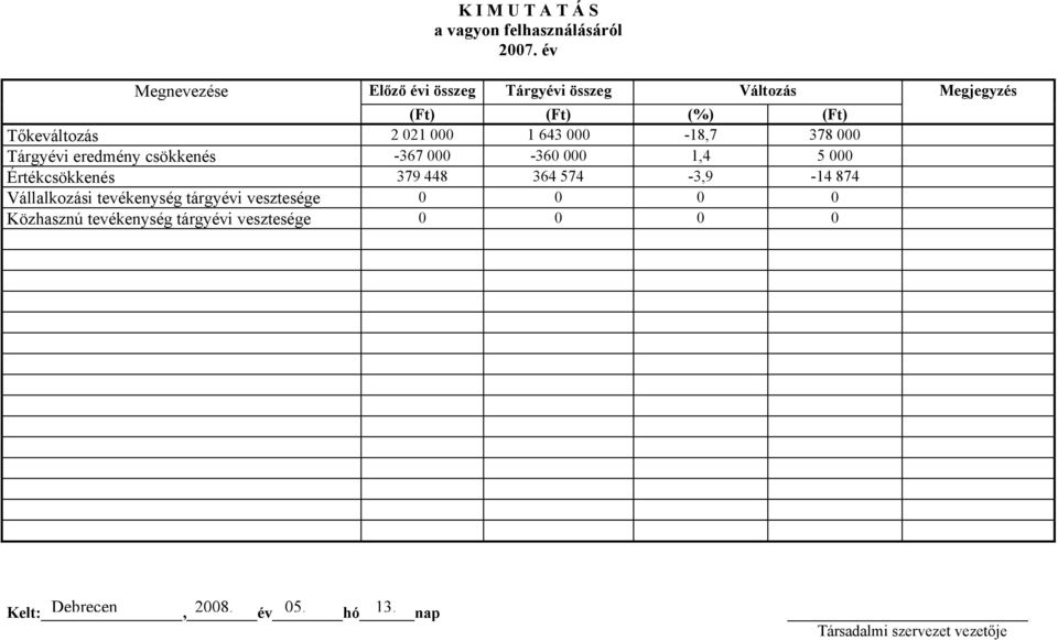 000-18,7 378 000 Tárgyévi eredmény csökkenés -367 000-360 000 1,4 5 000 Értékcsökkenés 379 448 364 574-3,9-14