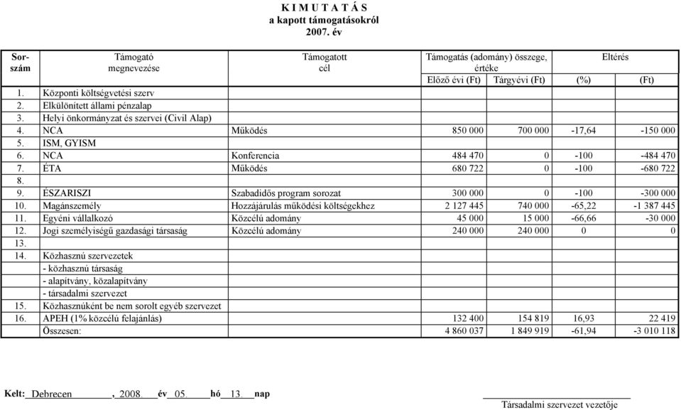 NCA Konferencia 484 470 0-100 -484 470 7. ÉTA Működés 680 722 0-100 -680 722 8. 9. ÉSZARISZI Szabadidős program sorozat 300 000 0-100 -300 000 10.