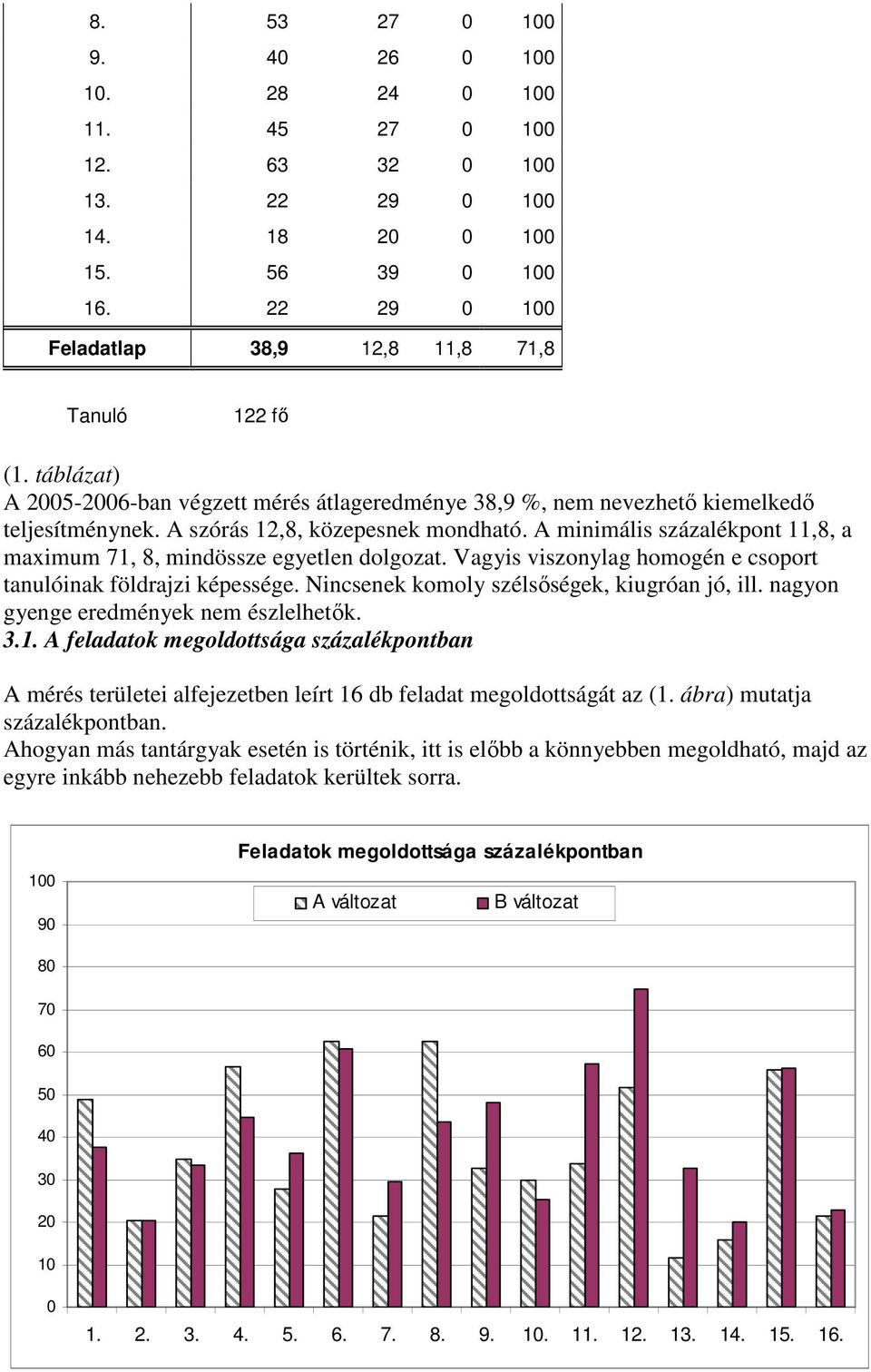 A minimális százalékpont 11,8, a maximum 71, 8, mindössze egyetlen dolgozat. Vagyis viszonylag homogén e csoport tanulóinak földrajzi képessége. Nincsenek komoly szélsıségek, kiugróan jó, ill.