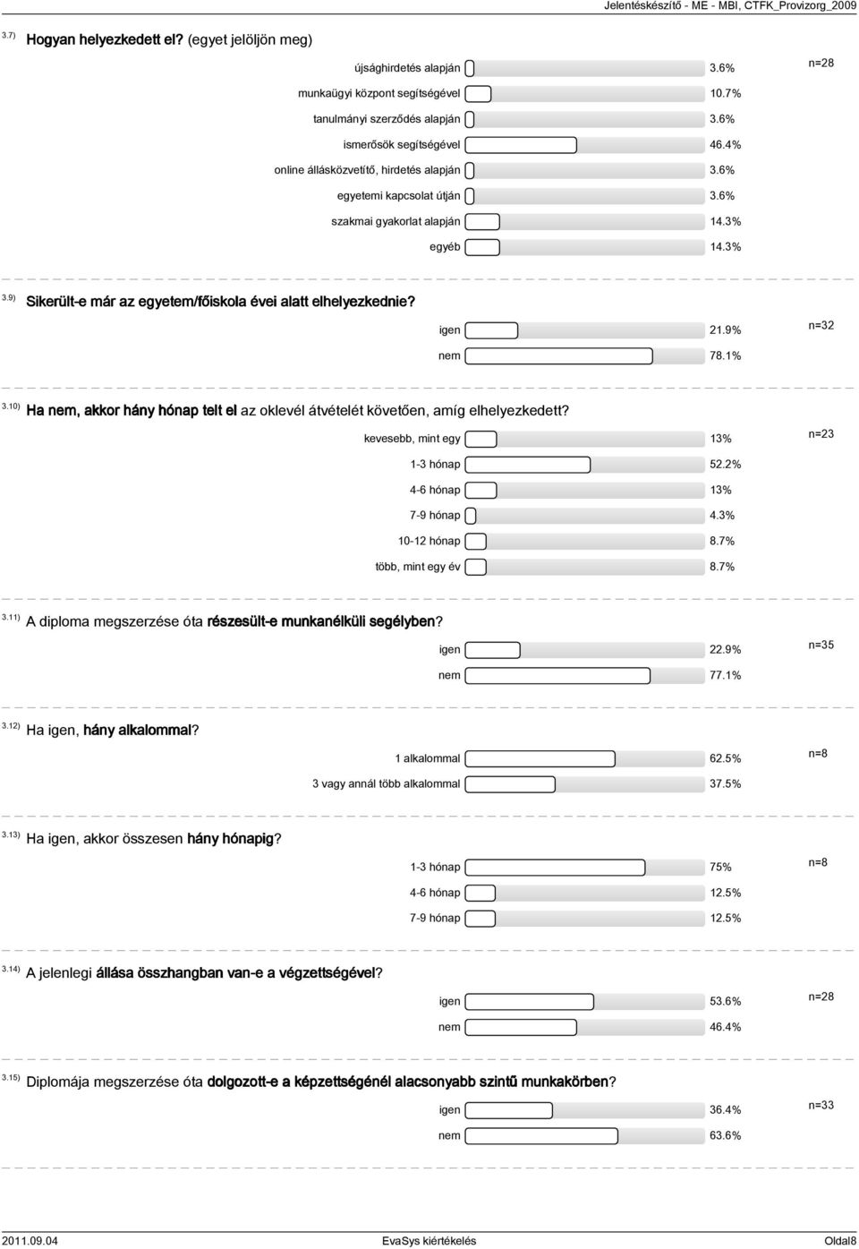 9% nem 78.1% n=32 3.10) Ha nem, akkor hány hónap telt el az oklevél átvételét követően, amíg elhelyezkedett? kevesebb, mint egy 13% n=23 1-3 hónap 52.2% 4-6 hónap 13% 7-9 hónap 4.3% 10-12 hónap 8.