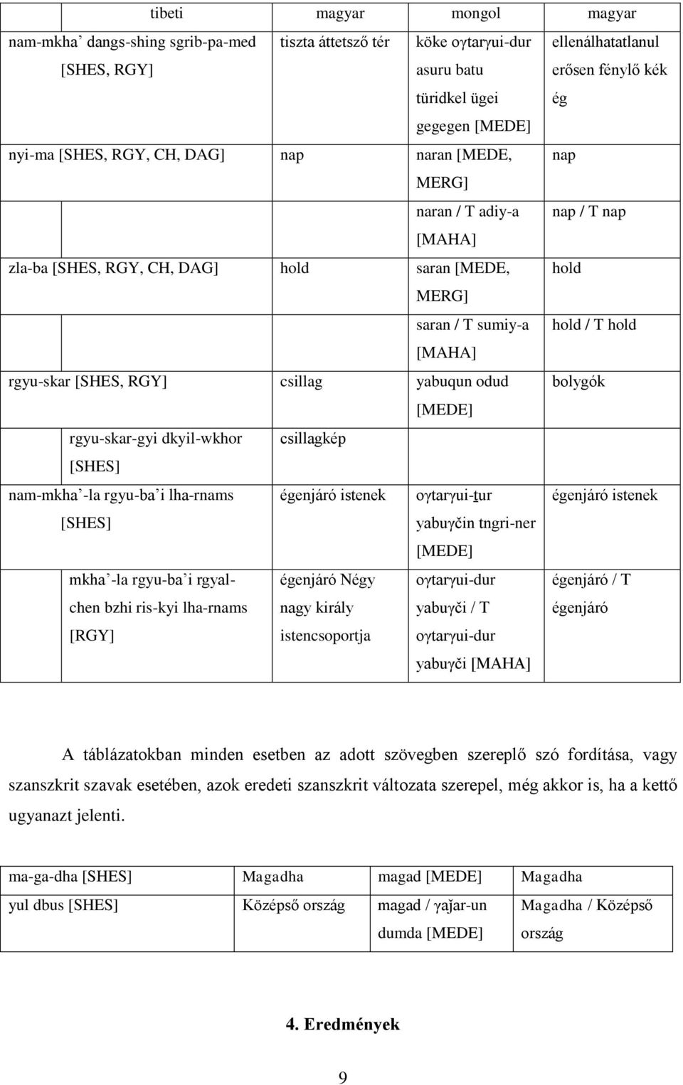 RGY] csillag yabuqun odud bolygók [MEDE] rgyu-skar-gyi dkyil-wkhor csillagkép [SHES] nam-mkha -la rgyu-ba i lha-rnams égenjáró istenek oγtarγui-ṯur égenjáró istenek [SHES] yabuγčin tngri-ner [MEDE]