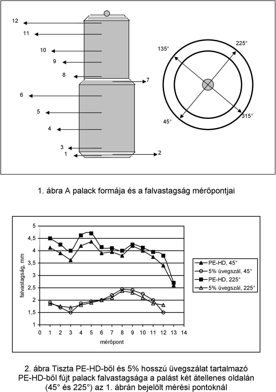 üvegszál, 45 PE-HD, 225 5% üvegszál, 225 1,5 1 0 1 2 3 4 5 6 7 8 9 10 11 12 13 14 mérőpont 2.