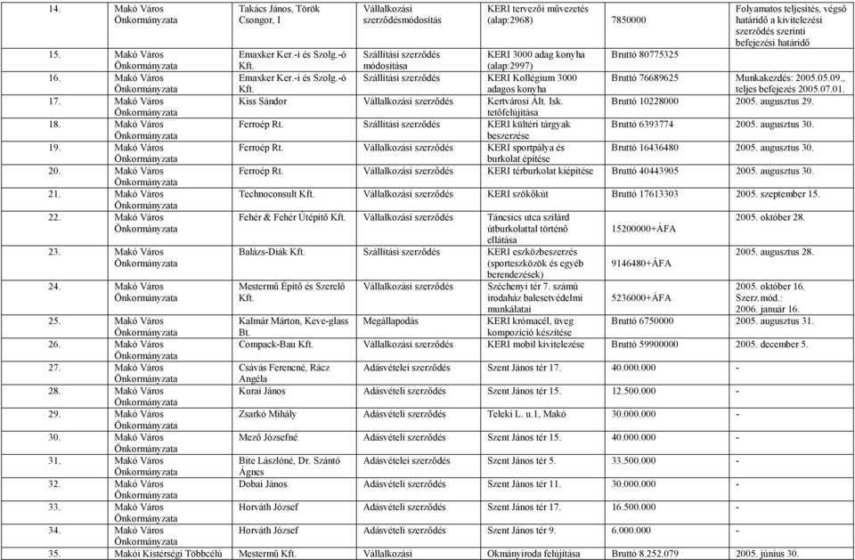 befejezési határidő Emaxker Ker.-i és Szolg.-ó Szállítási szerződés módosítása KERI 3000 adag konyha (alap:2997) Bruttó 80775325 Emaxker Ker.-i és Szolg.-ó Szállítási szerződés KERI Kollégium 3000 Bruttó 76689625 Munkakezdés: 2005.