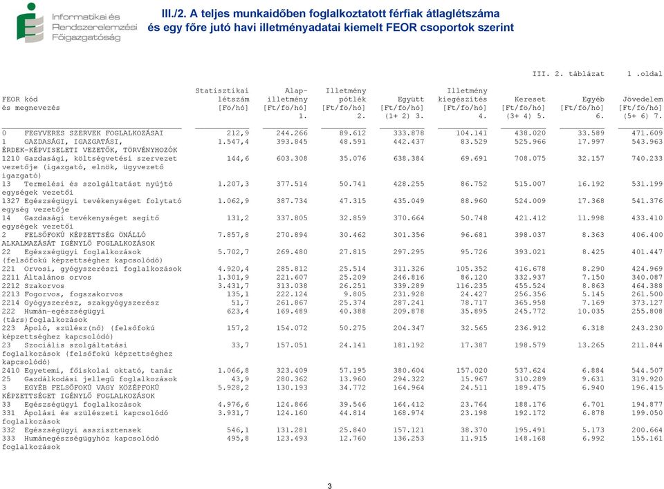 (3+ 4) 5. 6. (5+ 6) 7. 0 FEGYVERES SZERVEK FOGLALKOZÁSAI 212,9 244.266 89.612 333.878 104.141 438.020 33.589 471.609 1 GAZDASÁGI, IGAZGATÁSI, 1.547,4 393.845 48.591 442.437 83.529 525.966 17.997 543.
