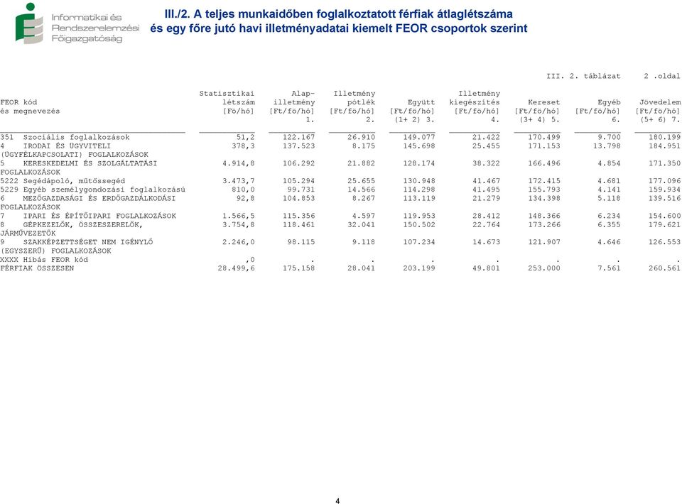 (3+ 4) 5. 6. (5+ 6) 7. 351 Szociális foglalkozások 51,2 122.167 26.910 149.077 21.422 170.499 9.700 180.199 4 IRODAI ÉS ÜGYVITELI 378,3 137.523 8.175 145.698 25.455 171.153 13.798 184.
