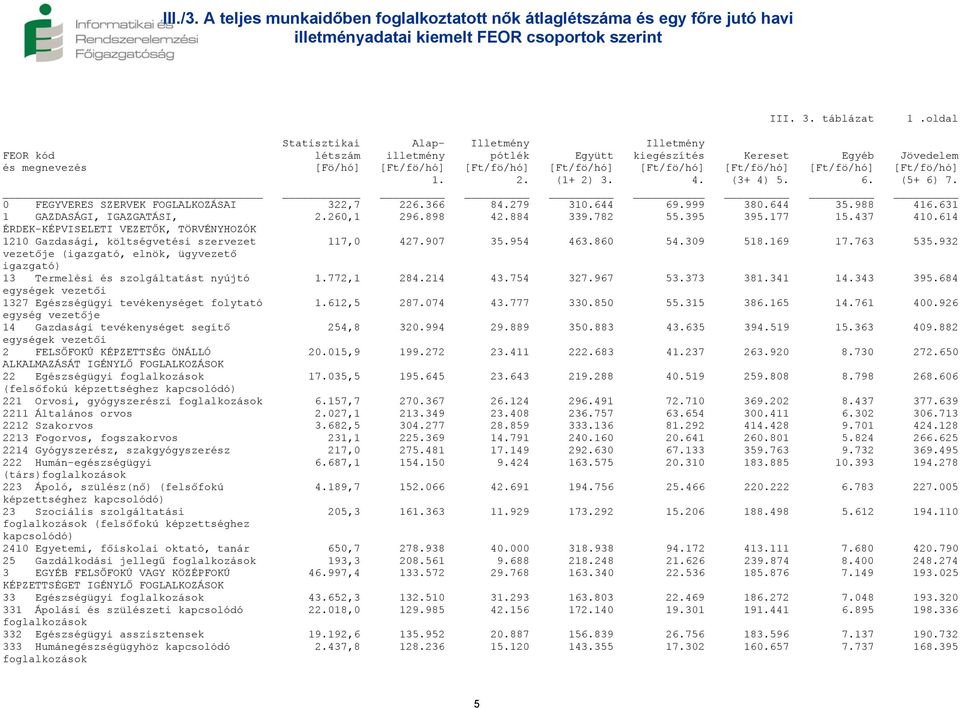(3+ 4) 5. 6. (5+ 6) 7. 0 FEGYVERES SZERVEK FOGLALKOZÁSAI 322,7 226.366 84.279 310.644 69.999 380.644 35.988 416.631 1 GAZDASÁGI, IGAZGATÁSI, 2.260,1 296.898 42.884 339.782 55.395 395.177 15.437 410.