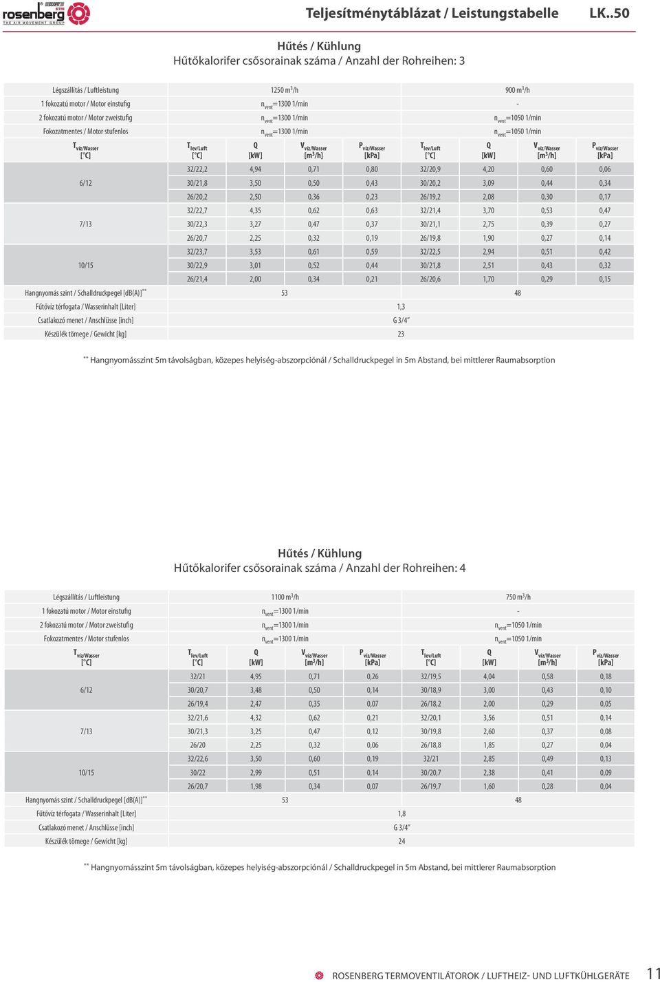 motor / Motor zweistufig n vent =1300 1/min n vent =1050 1/min Fokozatmentes / Motor stufenlos n vent =1300 1/min n vent =1050 1/min T víz/wasser 6/12 7/13 32/22,2 4,94 0,71 0,80 32/20,9 4,20 0,60