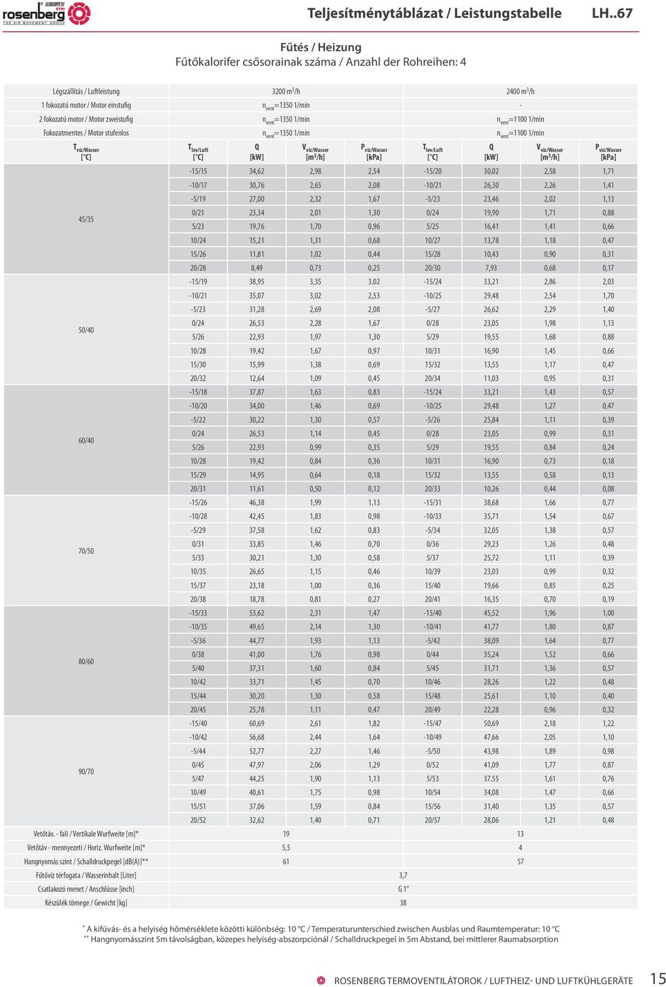 motor / Motor zweistufig n vent =1350 1/min n vent =1100 1/min Fokozatmentes / Motor stufenlos n vent =1350 1/min n vent =1100 1/min T víz/wasser 45/35 50/40 60/40 70/50 80/60-15/15 34,62 2,98