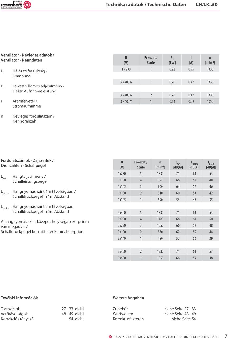 Névleges fordulatszám / Nenndrehzahl Fordulatszámok - Zajszíntek / Drehzahlen - Schallpegel L wa Hangteljesítmény / Schalleistungspegel L pa1m Hangnyomás szint 1m távolságban / Schalldruckpegel in 1m