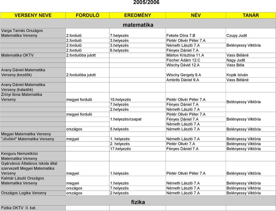 A Vass Béla Arany Dániel Matematika Verseny (kezdők) 2.fordulóba jutott Wischy Gergely 9.A Kopik István Ambrits Dániel 9.