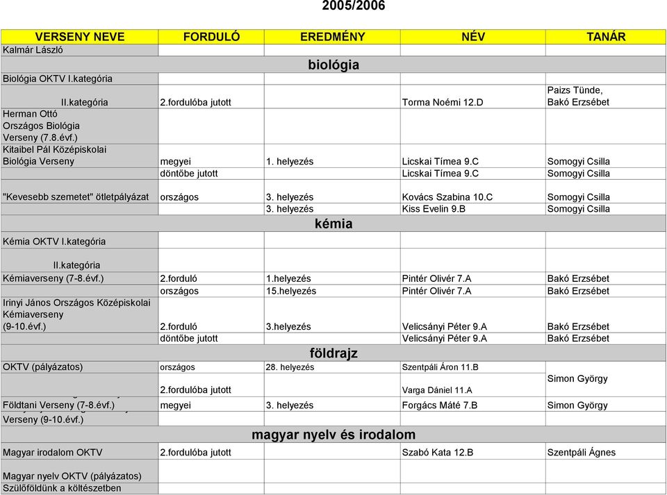 helyezés Kovács Szabina 10.C Somogyi Csilla 3. helyezés Kiss Evelin 9.B Somogyi Csilla Kémia OKTV I.kategória Hevesy György II.kategória Országos Kémiaverseny (7-8.évf.) 2.forduló 1.