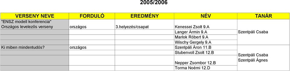 A Wischy Gergely 9.A Ki miben mindentudós? országos Szentpáli Áron 11.