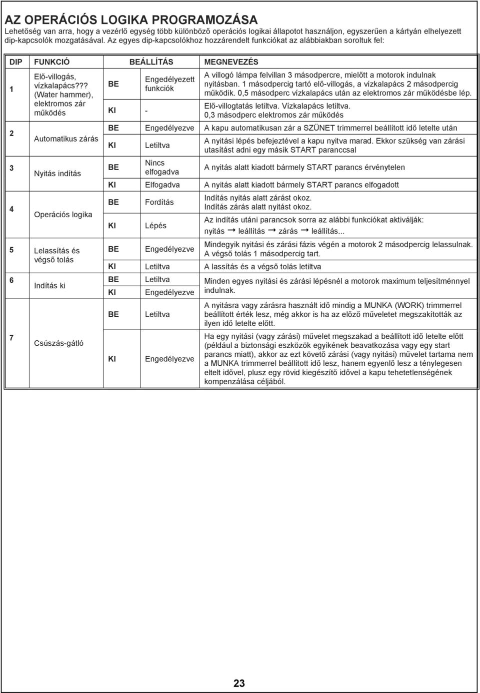 ?? funkciók (Water hammer), elektromos zár működés - Automatikus zárás Nyitás indítás Operációs logika 5 Lelassítás és végső tolás 6 7 Indítás ki Csúszás-gátló A villogó lámpa felvillan 3