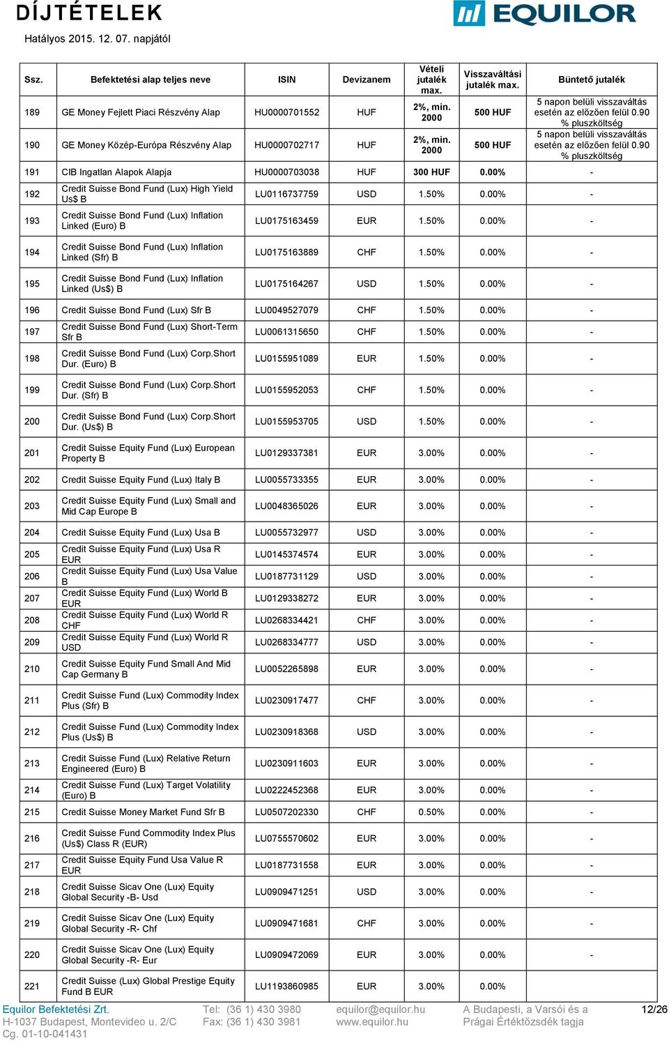 50% 194 195 Credit Suisse Bond Fund (Lux) Inflation Linked (Sfr) B Credit Suisse Bond Fund (Lux) Inflation Linked (Us$) B LU0175163889 CHF 1.50% LU0175164267 1.