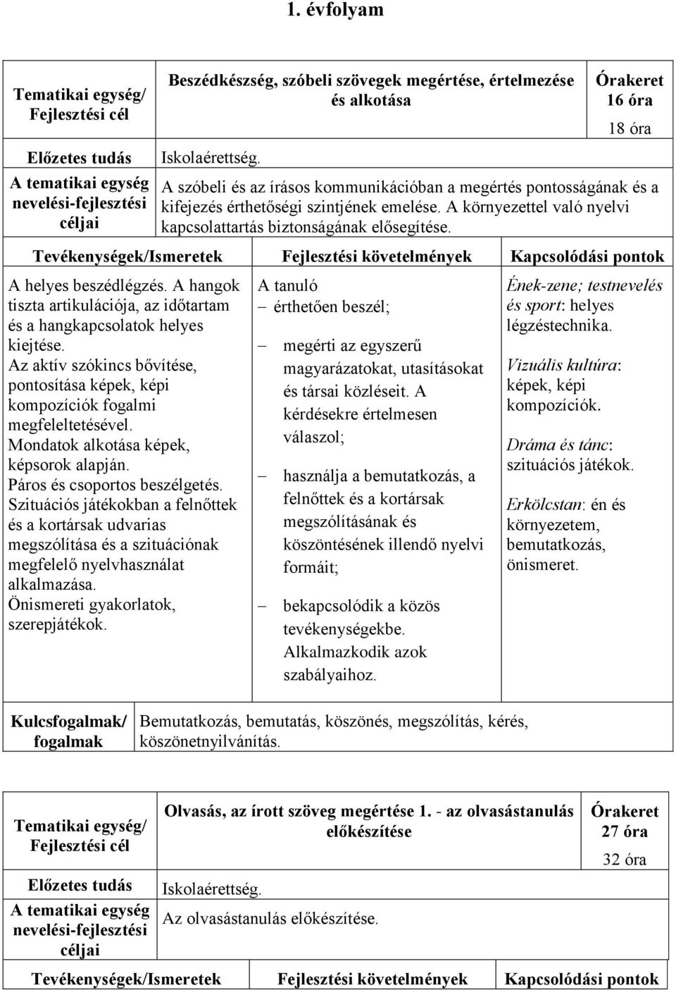 Tevékenységek/Ismeretek Fejlesztési követelmények Kapcsolódási pontok A helyes beszédlégzés. A hangok tiszta artikulációja, az időtartam és a hangkapcsolatok helyes kiejtése.