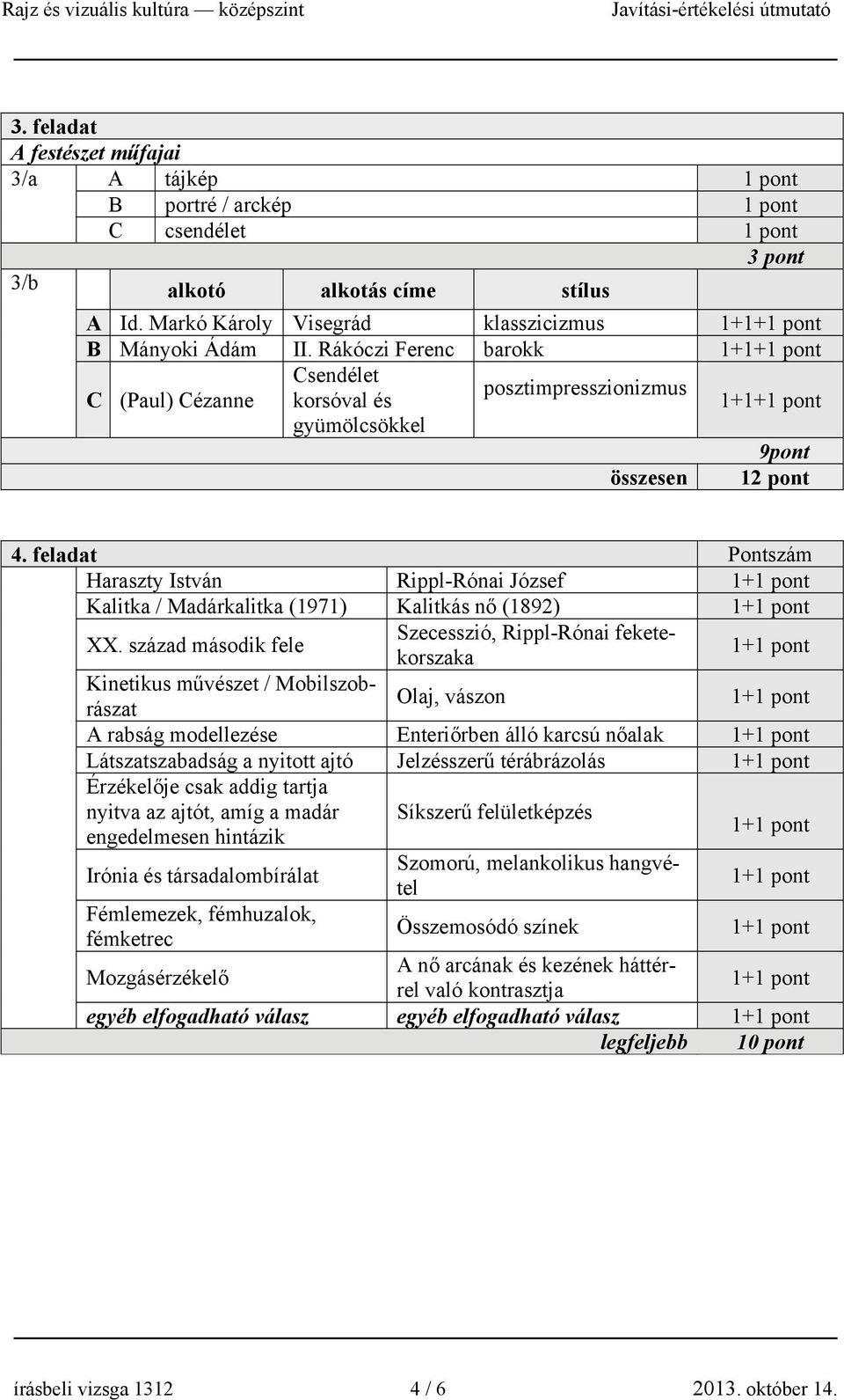 feladat Pontszám Haraszty István Rippl-Rónai József 1+ Kalitka / Madárkalitka (1971) Kalitkás nő (1892) 1+ XX.