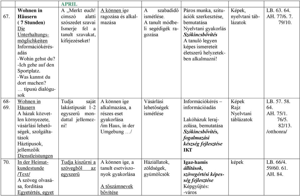 In der Heimatkundestunde /Text/ A szöveg olvasása, fordítása Egyetértés, egyet APRIL A Merkt euch! címszó alatti szószedet szavai Ismerje fel a tanult szavakat, kifejezéseket!