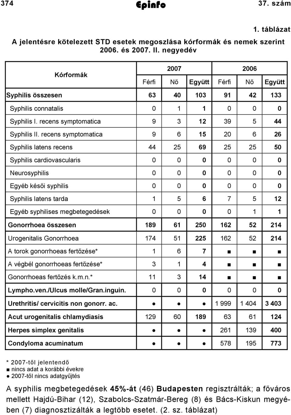 recens symptomatica 9 6 15 20 6 26 Syphilis latens recens 44 25 69 25 25 50 Syphilis cardiovascularis 0 0 0 0 0 0 Neurosyphilis 0 0 0 0 0 0 Egyéb késői syphilis 0 0 0 0 0 0 Syphilis latens tarda 1 5