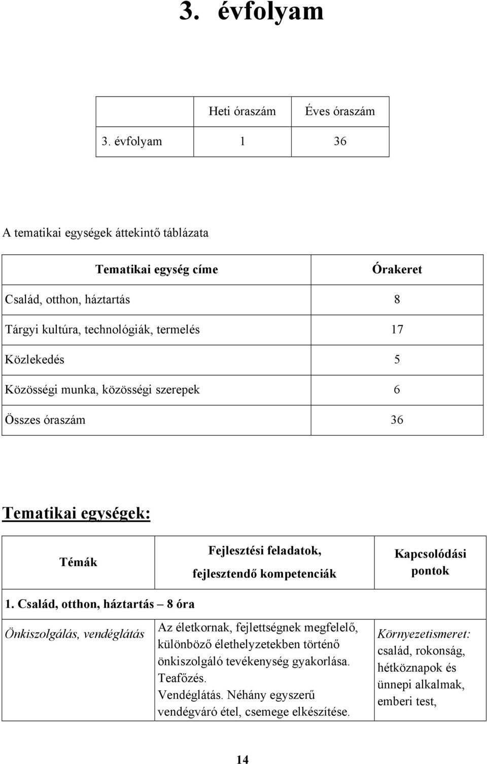 Közlekedés 5 Közösségi munka, közösségi szerepek 6 Összes óraszám 36 Tematikai egységek: Témák 1.