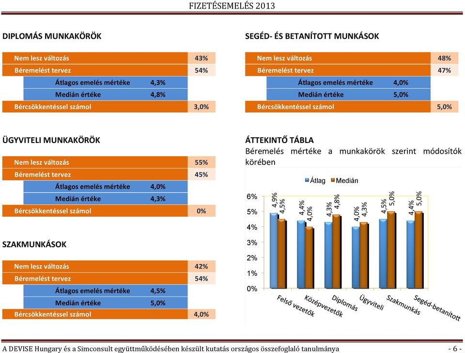 mértéke a munkakörök szerint módosítók körében Béremelést tervez Átlagos emelés mértéke Medián értéke Bércsökkentéssel számol 4,0% 4,3% 45% 0% 6% 5% 4, 4,5% 4, 4,0% Átlag 4,3% 4,8%