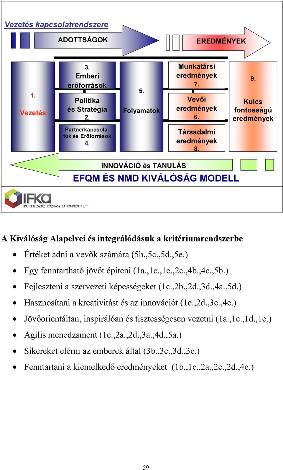 INNOVÁCIÓ és TANULÁS EFQM ÉS NMD KIVÁLÓSÁG MODELL A Kiválóság Alapelvei és integrálódásuk a kritériumrendszerbe Értéket adni a vevők számára (5b.,5c.,5d.,5e.) Egy fenntartható jövőt építeni (1a.