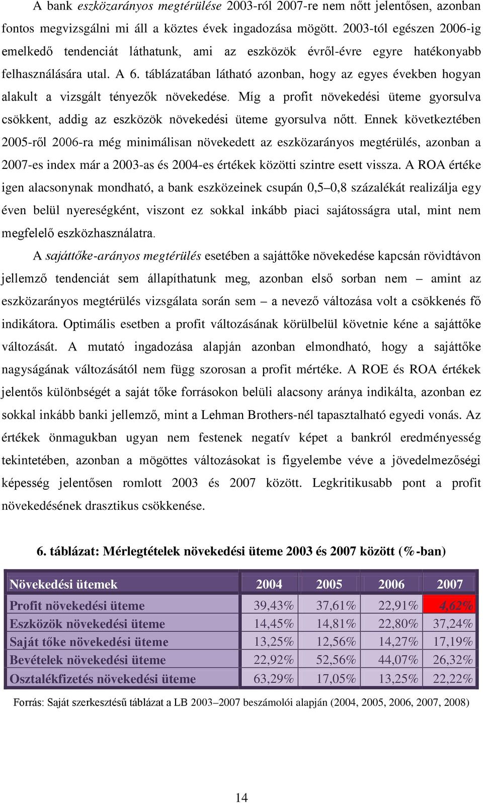 táblázatában látható azonban, hogy az egyes években hogyan alakult a vizsgált tényezők növekedése. Míg a profit növekedési üteme gyorsulva csökkent, addig az eszközök növekedési üteme gyorsulva nőtt.