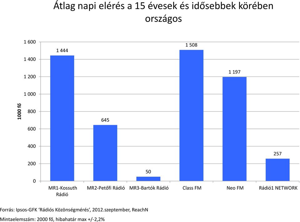 MR3-Bartók Class FM Neo FM 1 NETWORK 257 Forrás: Ipsos-GFK s