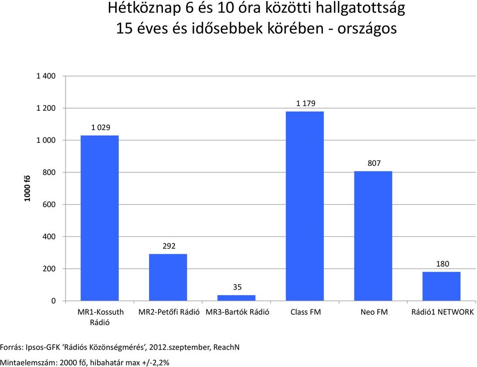 MR2-Petőfi MR3-Bartók Class FM Neo FM 1 NETWORK 18 Forrás: Ipsos-GFK s