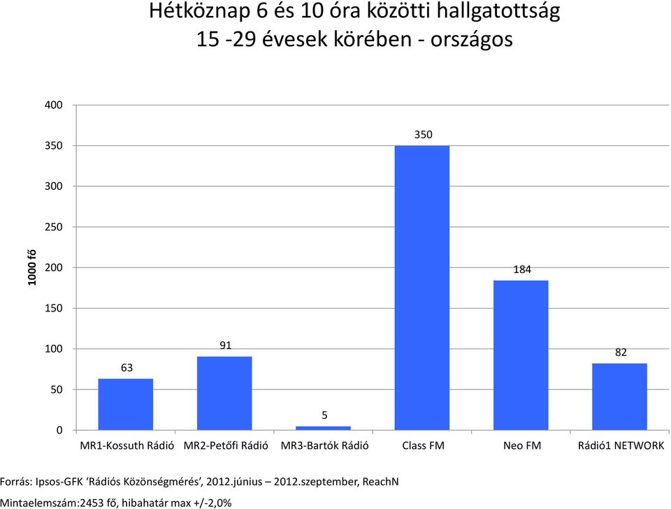 MR3-Bartók Class FM Neo FM 1 NETWORK Forrás: Ipsos-GFK s Közönségmérés,