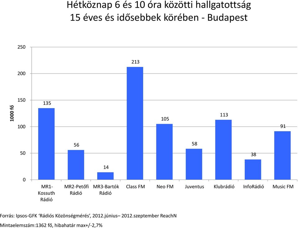 MR3-Bartók Class FM Neo FM Juventus Klubrádió Info Music FM Forrás: Ipsos-GFK s