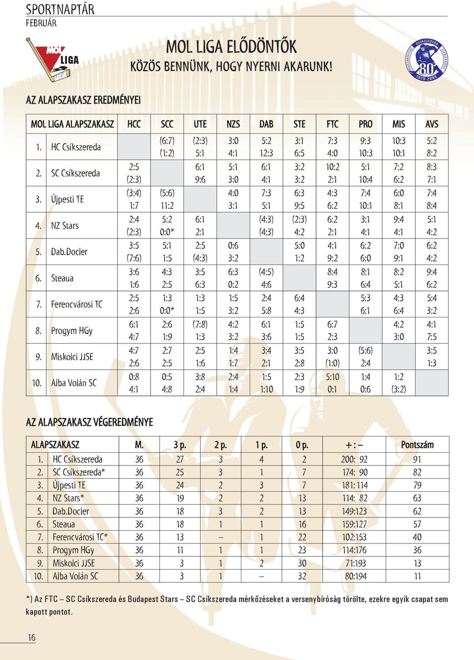 alba Volán sc 2:5 (2:3) (3:4) 1:7 2:4 (2:3) 3:5 (7:6) 3:6 1:6 2:5 2:6 6:1 4:7 4:7 2:6 0:8 4:1 (6:7) (1:2) (5:6) 11:2 5:2 0:0* 5:1 1:5 4:3 2:5 1:3 0:0* 2:6 1:9 2:7 2:5 0:5 4:8 (2:3) 5:1 6:1 9:6 6:1