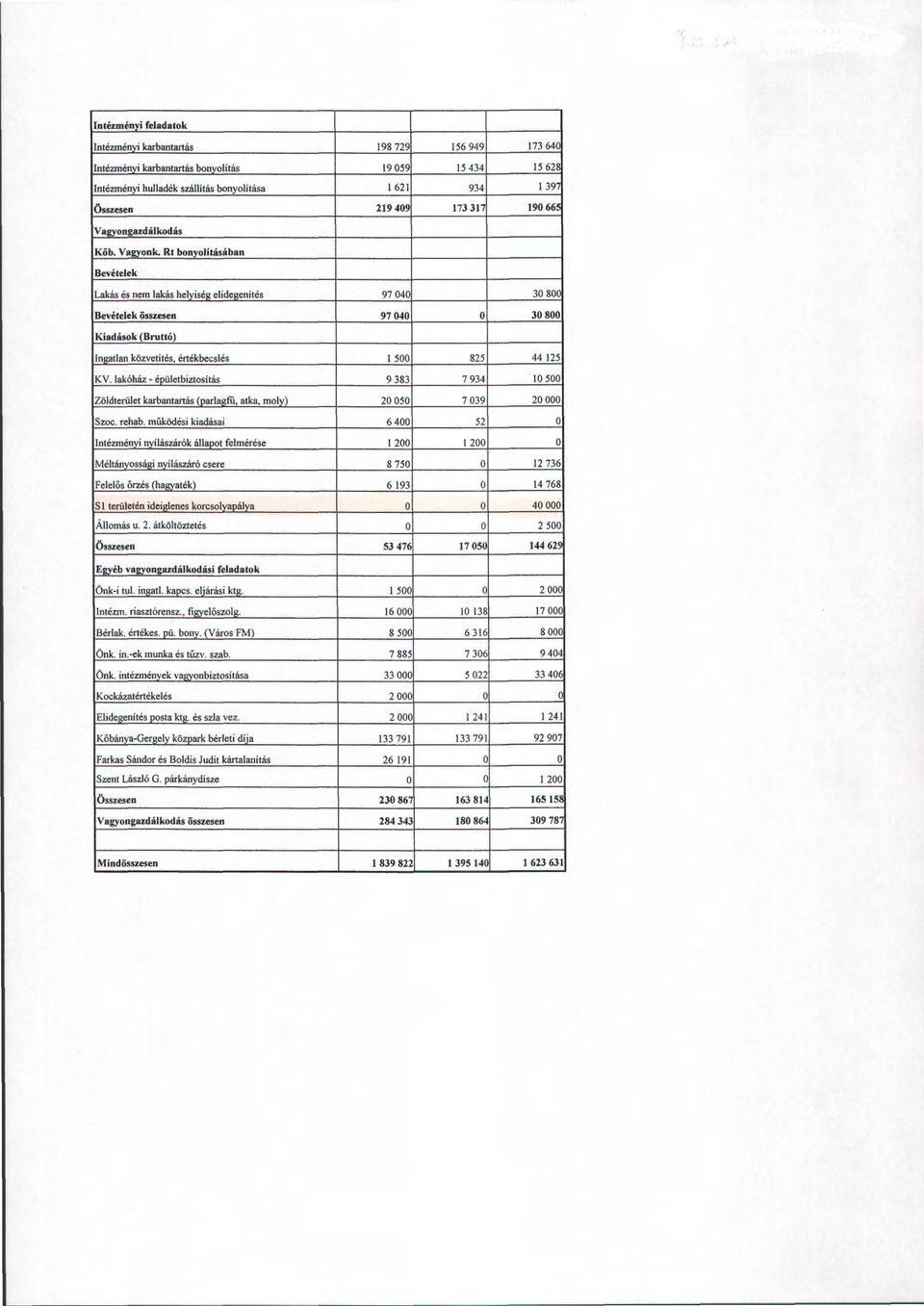 Rt bonyoításában Bevéteek Lakás és nem akás heyiség eidegenítés 97 040 30 80C Bevéteek összesen 97 040 o 30800 Kiadások (Bruttó) Ingatan közvetités, értékbecsés 500 825 44 125 KV.