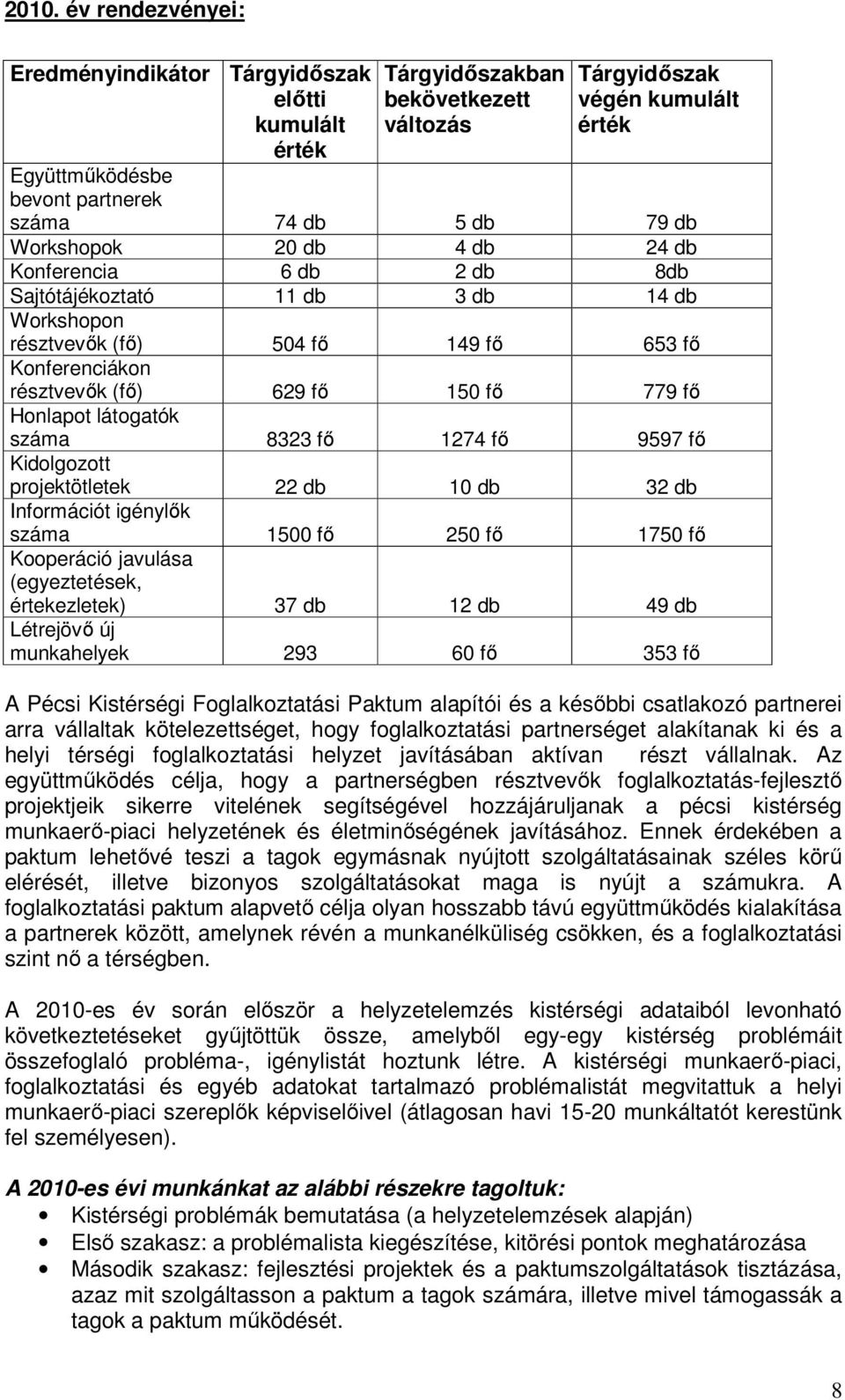 Honlapot látogatók száma 8323 fı 1274 fı 9597 fı Kidolgozott projektötletek 22 db 10 db 32 db Információt igénylık száma 1500 fı 250 fı 1750 fı Kooperáció javulása (egyeztetések, értekezletek) 37 db