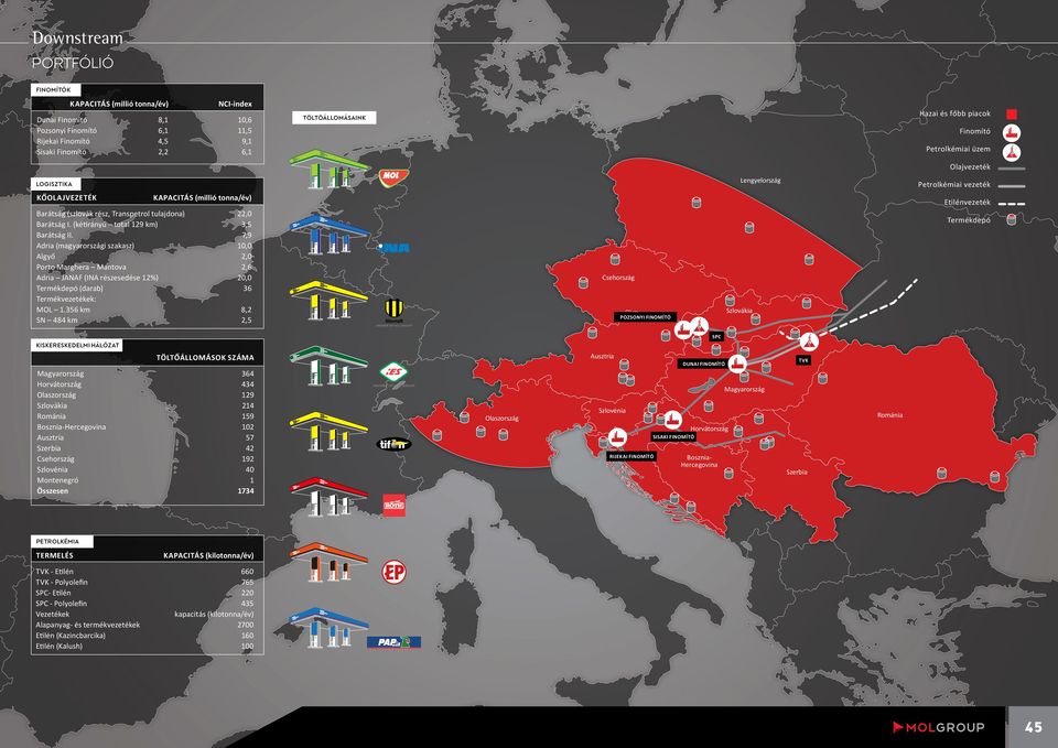 (kétirányú total 129 km) Barátság II. Adria (magyarországi szakasz) Algyő Porto Marghera Mantova Adria JANAF (INA részesedése 12%) Termékdepó (darab) Termékvezetékek: MOL 1.