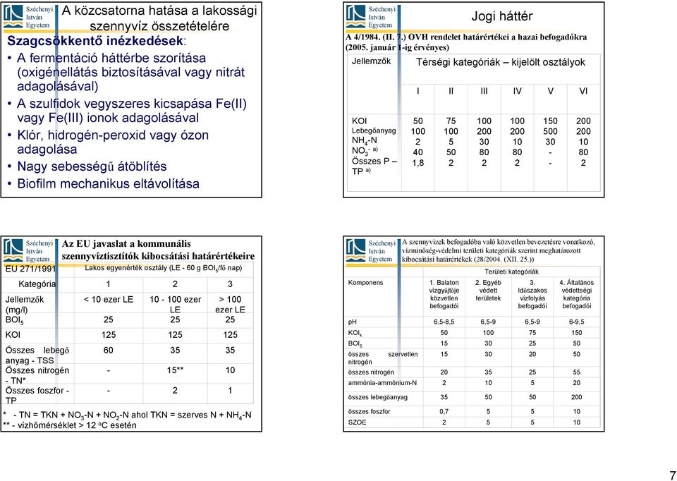 ) OVH rendelet határértékei a hazai befogadókra (2005.