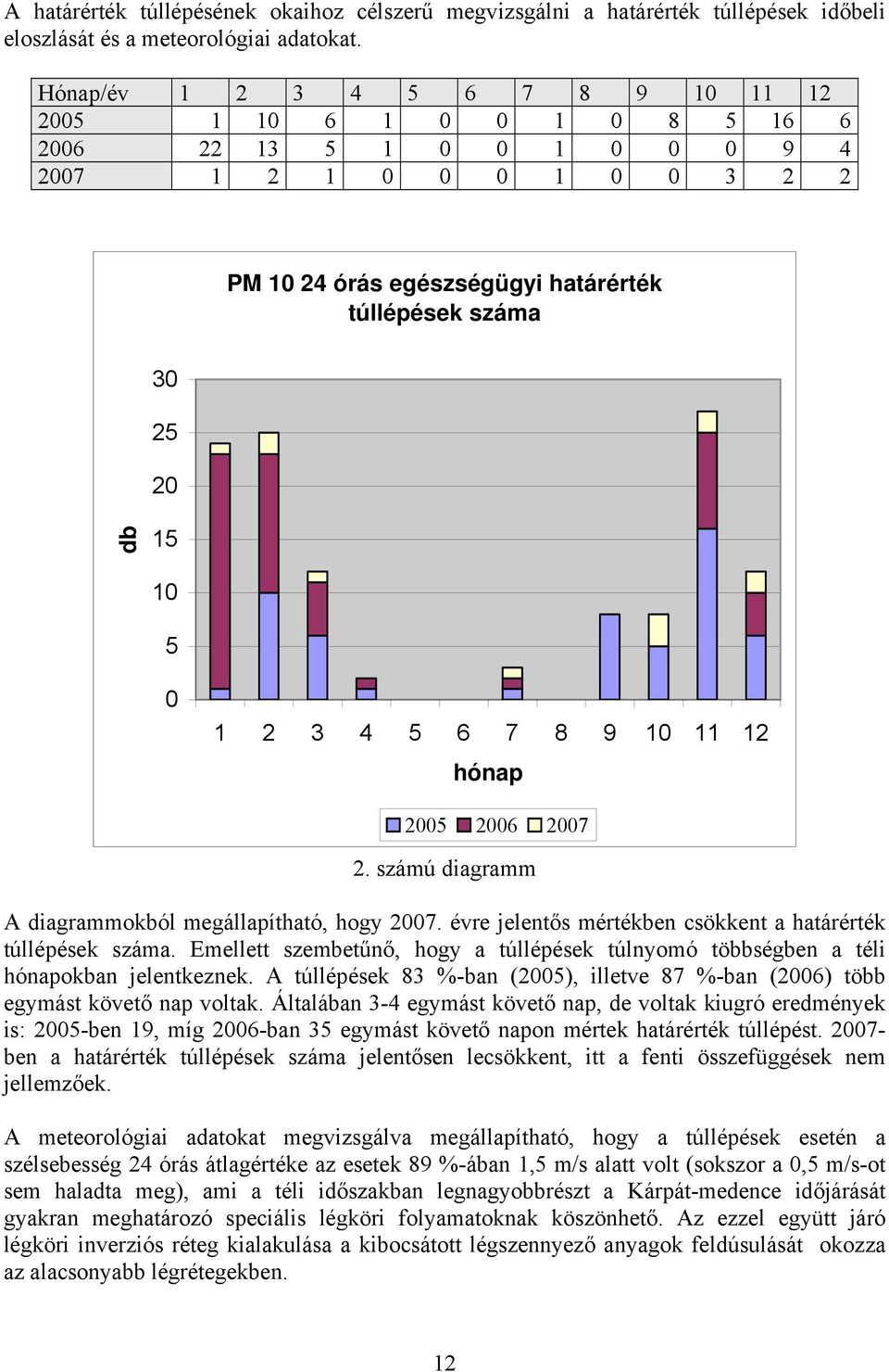 0 06 07 2. számú diagramm A diagrammokból megállapítható, hogy 07. évre jelentős mértékben csökkent a határérték túllépések száma.