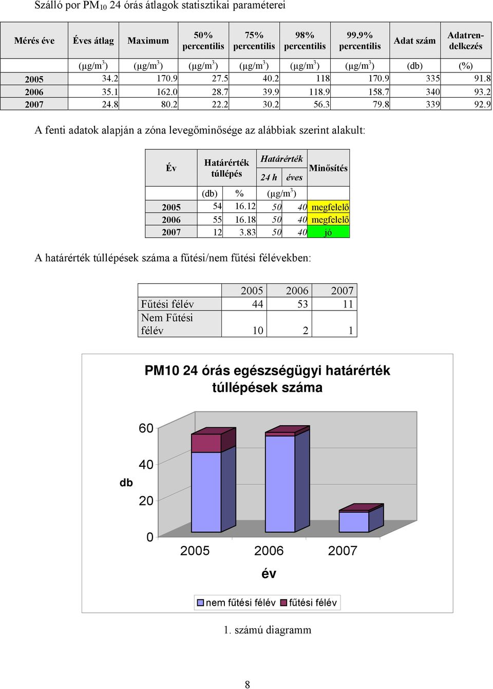 8 80.2 22.2 30.2 6.3 79.8 339 92.9 A fenti adatok alapján a zóna levegőminősége az alábbiak szerint alakult: Év Határérték túllépés Határérték Minősítés 24 h éves (db) % (µg/m 3 ) 0 4 16.