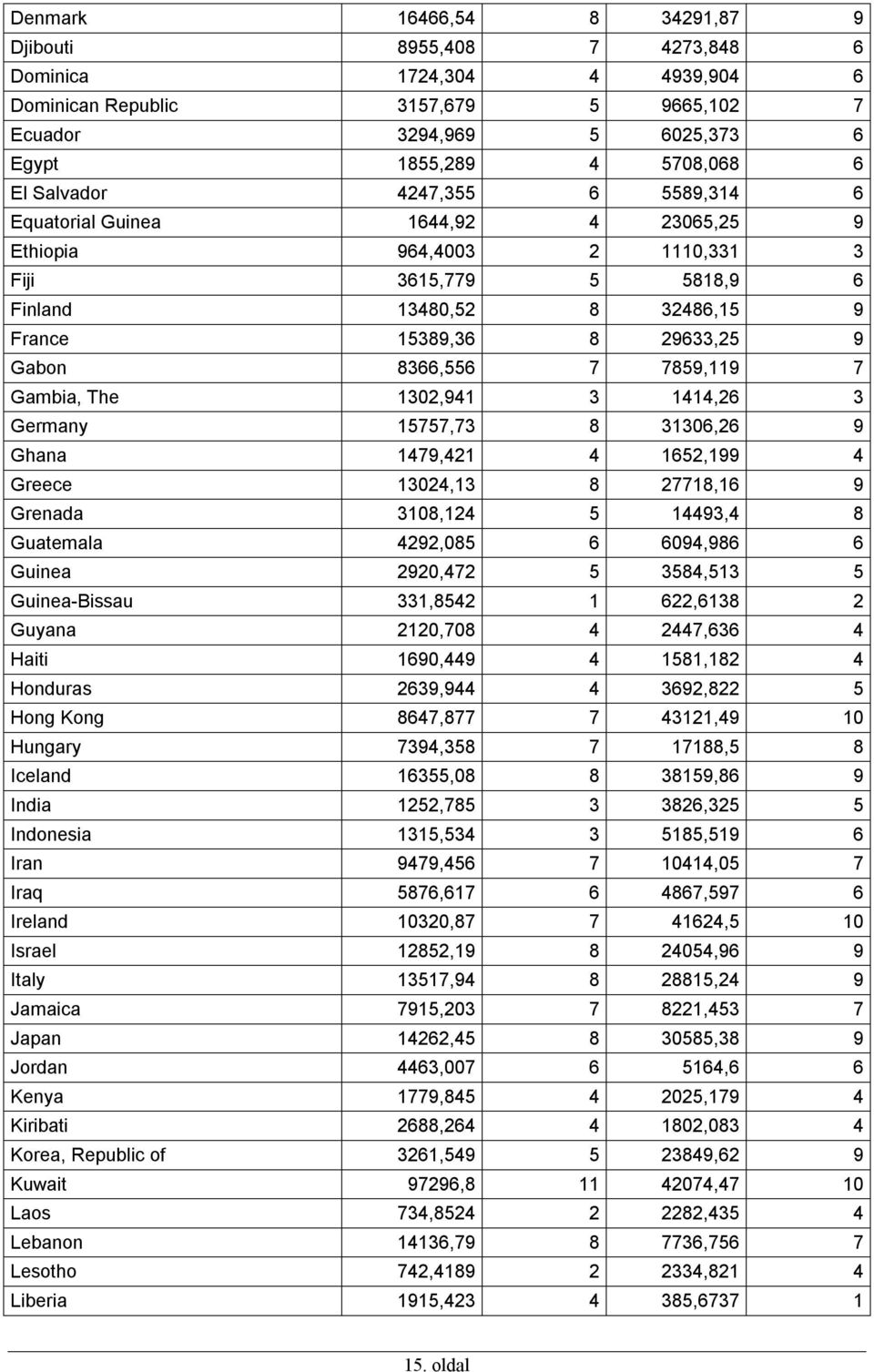 Germany 5757,73 8 3306,6 9 Ghana 479,4 4 65,99 4 Greece 304,3 8 778,6 9 Grenada 308,4 5 4493,4 8 Guaemala 49,085 6 6094,986 6 Guinea 90,47 5 3584,53 5 Guinea-issau 33,854 6,638 Guyana 0,708 4 447,636