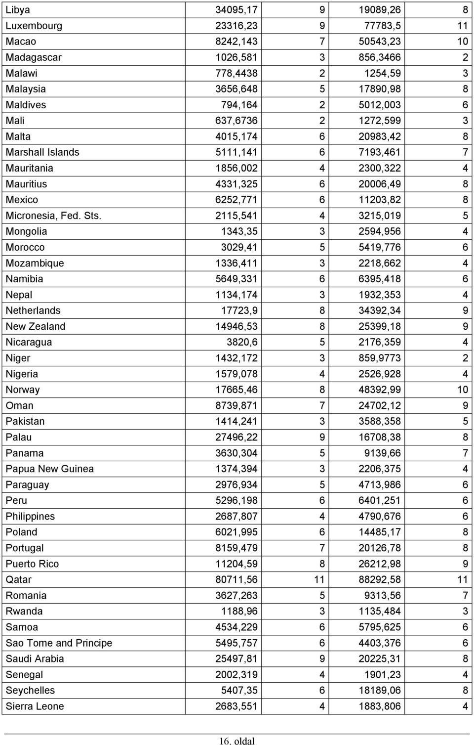 5,54 4 35,09 5 Mongolia 343,35 3 594,956 4 Morocco 309,4 5 549,776 6 Mozambique 336,4 3 8,66 4 Namibia 5649,33 6 6395,48 6 Nepal 34,74 3 93,353 4 Neherlands 773,9 8 3439,34 9 New Zealand 4946,53 8