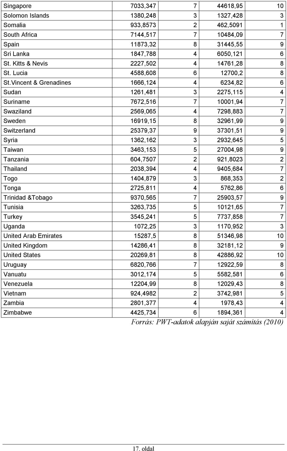 Vincen & Grenadines 666,4 4 634,8 6 Sudan 6,48 3 75,5 4 Suriname 767,56 7 000,94 7 Swaziland 569,065 4 798,883 7 Sweden 699,5 8 396,99 9 Swizerland 5379,37 9 3730,5 9 Syria 36,6 3 93,645 5 Taiwan
