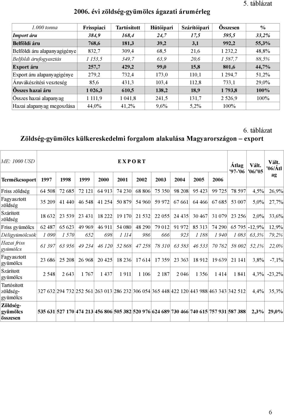 68,5 21,6 1 232,2 48,8% Belföldi árufogyasztás 1 153,5 349,7 63,9 20,6 1 587,7 88,5% Export áru 257,7 429,2 99,0 15,8 801,6 44,7% Export áru alapanyagigénye 279,2 732,4 173,0 110,1 1 294,7 51,2%