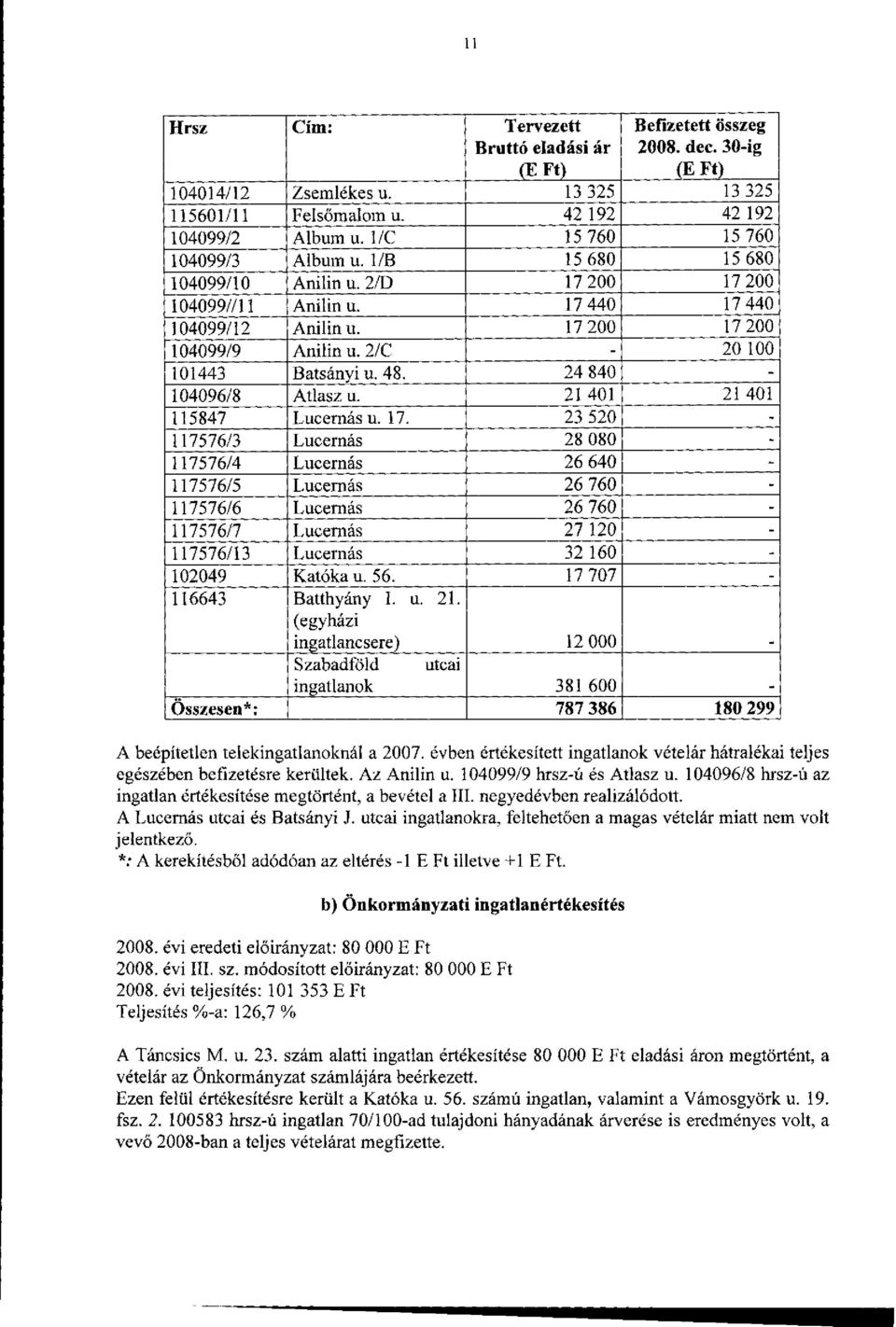 2/C - 20 100 101443 Batsányi u. 48. 24 840-104096/8 Atlasz u. 21 401 21 401 115847 Lucernás u. 17.