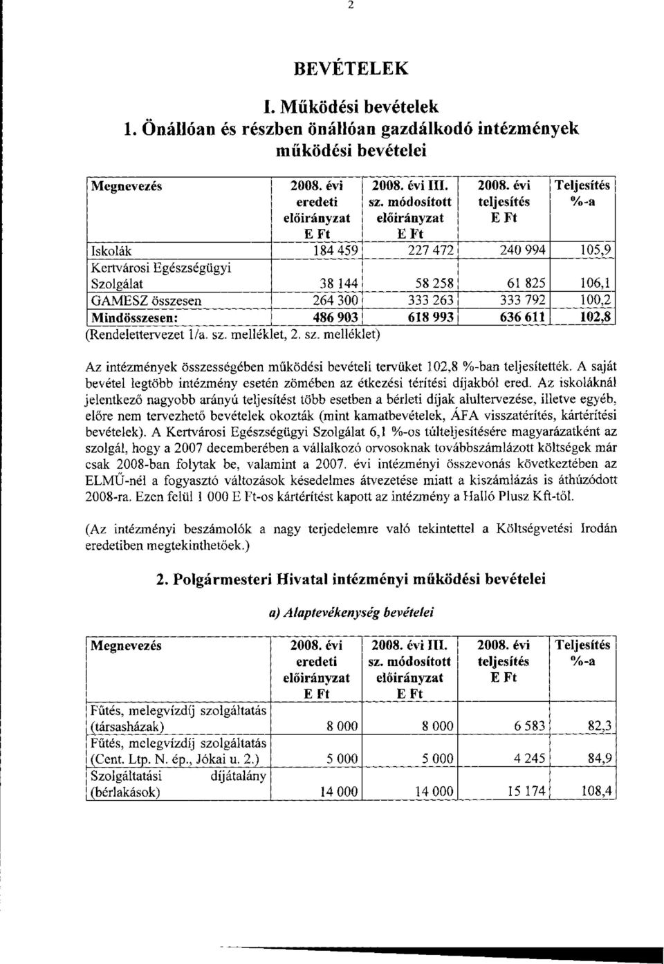 903 618 993 636 611 102,8 (Rendelettervezet l/a. sz. mellék et, 2. sz. mellék let) Az intézmények összességében működési bevételi tervüket 102,8 %-ban teljesítették.