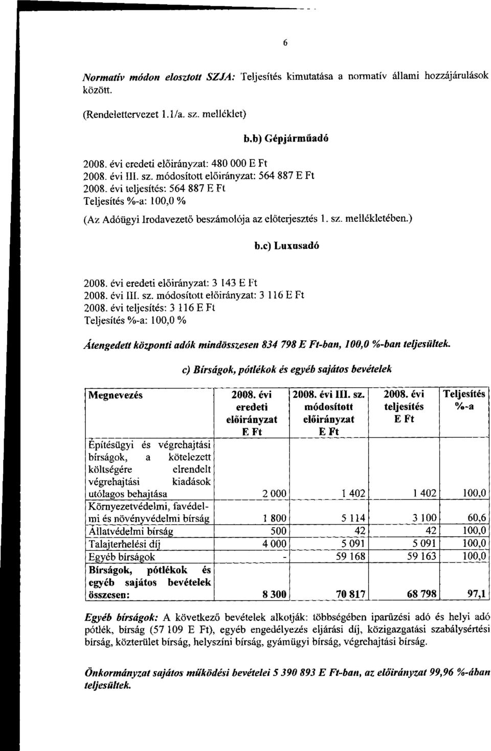 évi eredeti : 3 143 E Ft 2008. évi III. sz. módosított : 3 116 E Ft 2008.