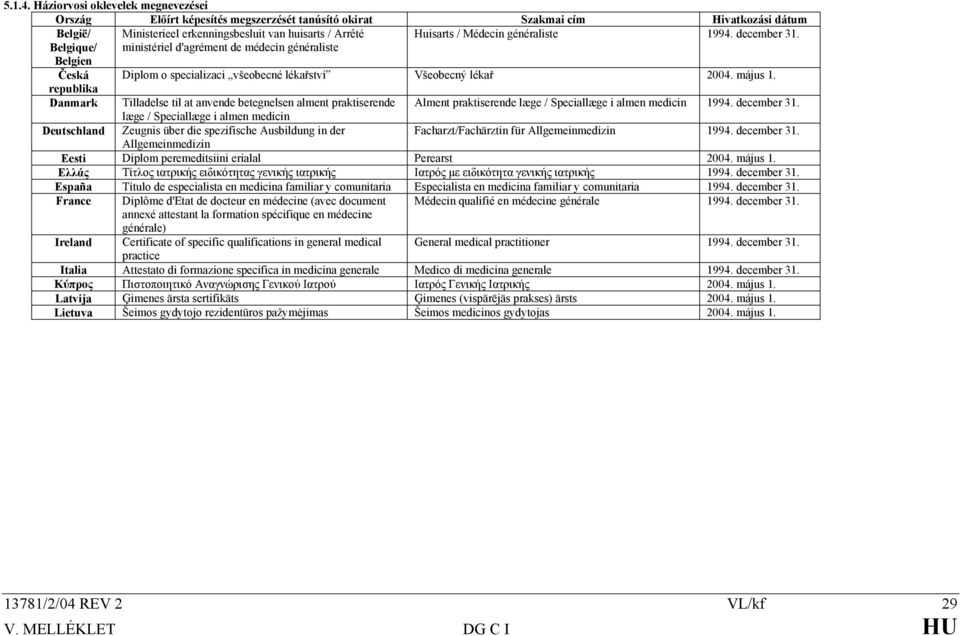 généraliste 1994. december 31. Belgique/ Belgien ministériel d'agrément de médecin généraliste Česká Diplom o specializaci všeobecné lékařství Všeobecný lékař 2004. május 1.
