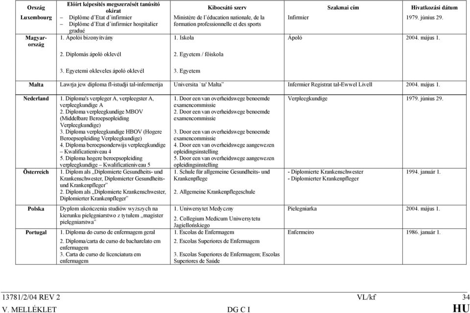 Egyetem / főiskola 3. Egyetemi okleveles ápoló oklevél 3. Egyetem Malta Lawrja jew diploma fl-istudji tal-infermerija Universita `ta' Malta Infermier Registrat tal-ewwel Livell 2004. május 1.