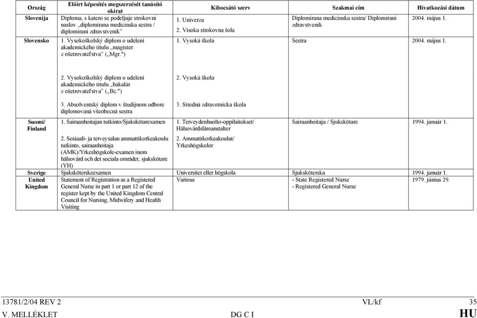 Visoka strokovna šola Kibocsátó szerv Szakmai cím Hivatkozási dátum Diplomirana medicinska sestra/ Diplomirani zdravstvenik 20